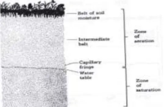 Gambar 2. Zona air bawah tanah  Tanah  jenuh  sebagian  atau  Unsaturated  soil  berada  di  atas  muka  air  tanah  (m.a.t)