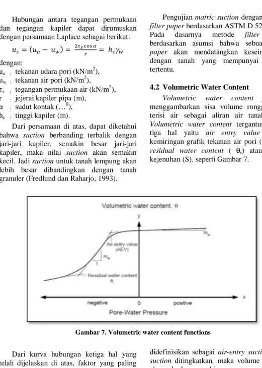 Gambar 7. Volumetric water content functions 