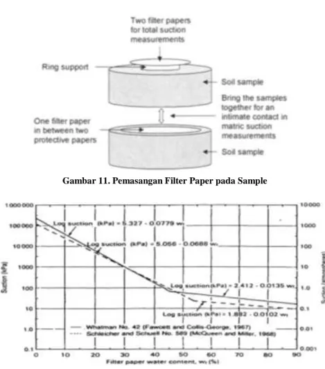 Gambar 11. Pemasangan Filter Paper pada Sample 