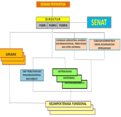 Gambar 1.1 Struktur Organisasi Poltekkes Kemenkes Kupang 