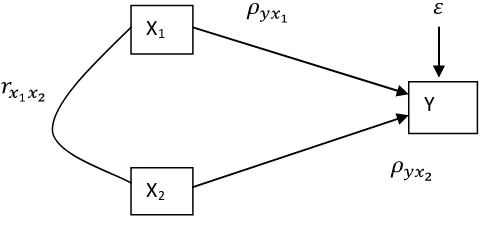 Gambar 2.6 Koefisien Jalur pada Diagram Jalur 