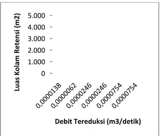 Gambar 6. Grafik hubungan antara luas  kolam dengan debit tereduksi