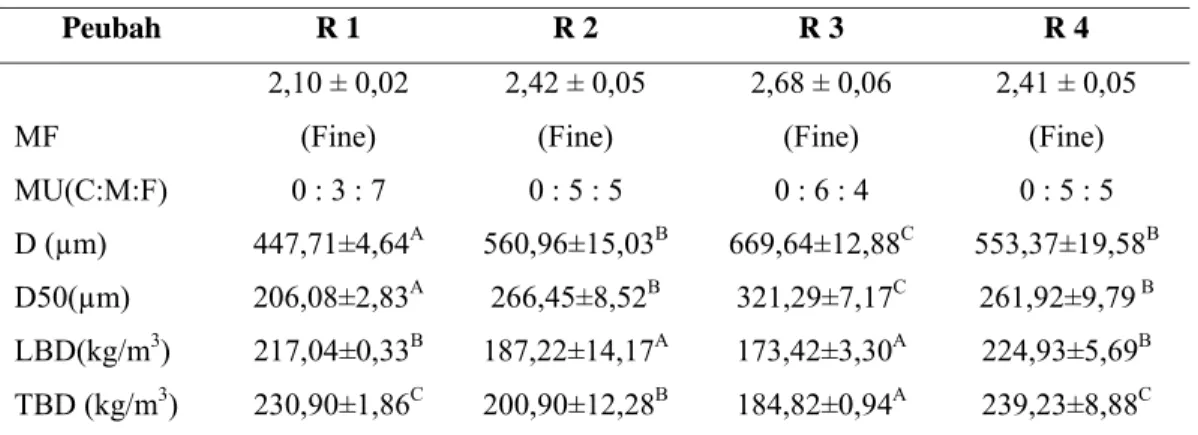 Tabel 5 Hasil Uji Sifat Fisik Biskuit  Peubah  R 1  R 2  R 3  R 4  MF 2,10 ± 0,02 (Fine)  2,42 ± 0,05 (Fine)  2,68 ± 0,06 (Fine)  2,41 ± 0,05 (Fine)  MU(C:M:F)  0 : 3 : 7  0 : 5 : 5  0 : 6 : 4  0 : 5 : 5  D (µm)  447,71±4,64 A  560,96±15,03 B  669,64±12,88 C  553,37±19,58 B D50(µm) 206,08±2,83 A  266,45±8,52 B  321,29±7,17 C  261,92±9,79 B LBD(kg/m 3 ) 217,04±0,33 B  187,22±14,17 A  173,42±3,30 A  224,93±5,69 B TBD (kg/m 3 ) 230,90±1,86 C  200,90±12,28 B  184,82±0,94 A  239,23±8,88 C