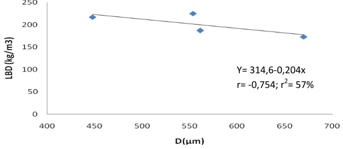 Gambar 6. Grafik Hubungan antara Nilai Rata-Rata Ukuran Partikel (D) dan  Kerapatan Tumpukan (LBD) 