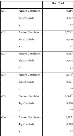 Tabel 1 Correlations – Uji Korelasi Pearson Moment Product 