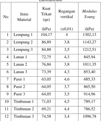 Tabel 1: Nilai Massa jenis, Porositas, dan Kadar Air pada Masing-Masing Material