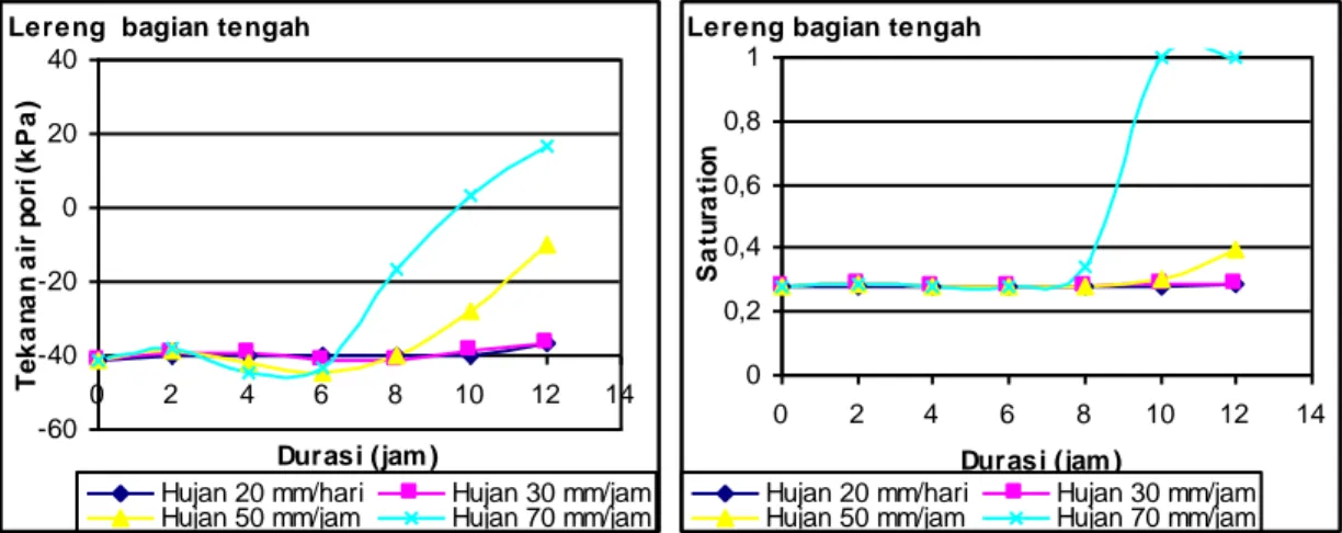 Gambar  7.   Trend perubahan  nilai    tekanan  air  pori pada   lereng  dengan  intensitas  hujan  yang  berbeda