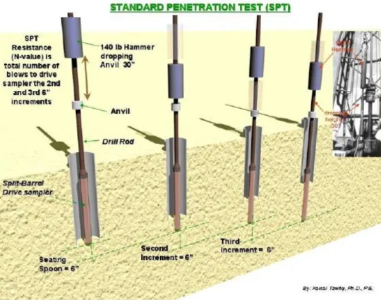 Gambar 1. Prosedur pengujian SPT 