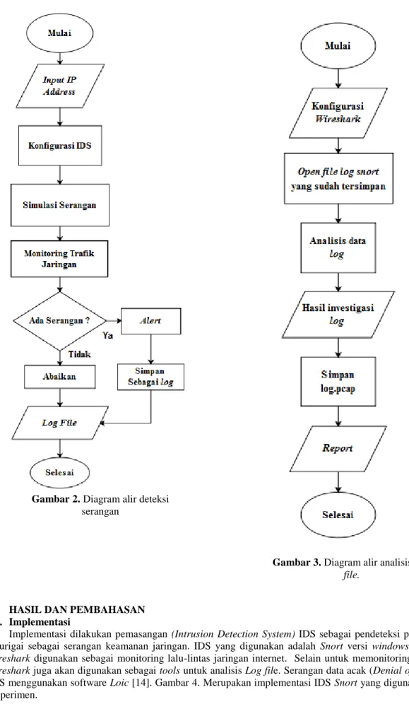 Gambar 3. Diagram alir analisis Log  file. 