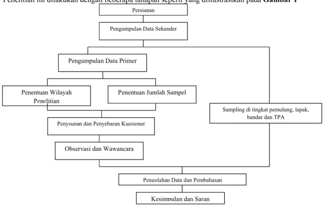 Gambar 1. Tahapan Penelitian 