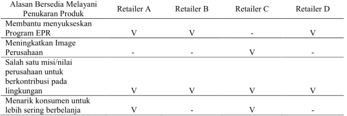 Tabel 3. Alasan retailer bersedia melayani penukaran kemasan  Alasan Bersedia Melayani 