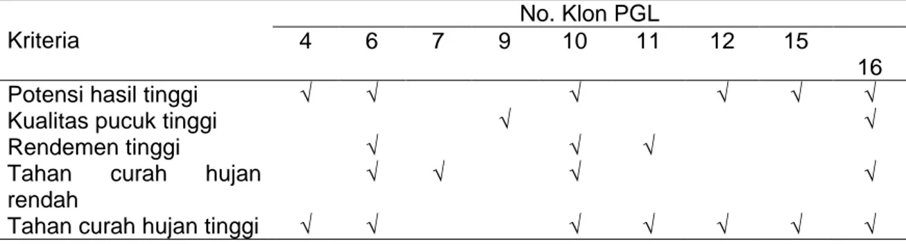 Tabel 7. Klasifikasi Klon PGL Berdasarkan Kriteria Klon Unggul (Astika et  al., 1985) 