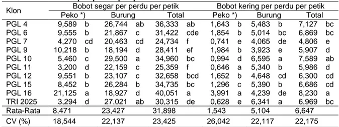 Tabel 1. Jumlah pucuk peko, burung, dan total klon PGL per perdu per petik  dan bobot segar per pucuk peko, per pucuk burung, dan rerata per  pucuk  