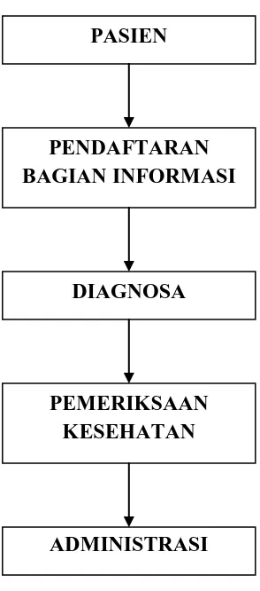 Gambar : Sistem yang sedanga berjalan   