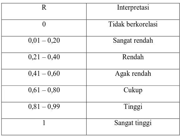 Tabel 2.1 Interpretasi Koefisien Korelasi Nilai r 