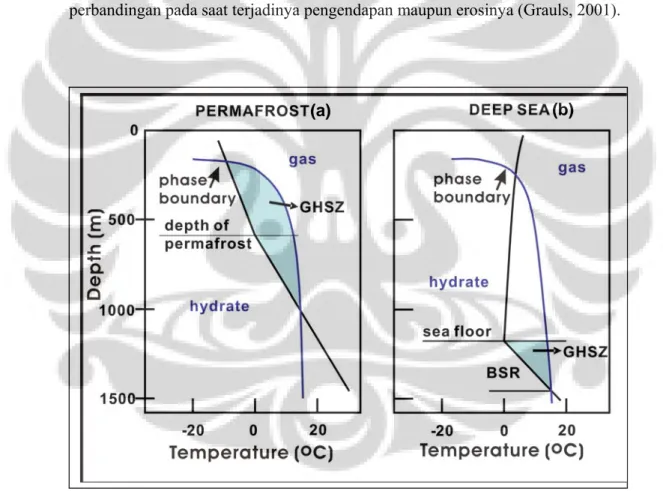 Gambar 3.3. Kurva stabilitas gas hidrat. Hidrat stabil dalam sediment di area yang   nampak berwarna biru muda (ditandai dengan GHSZ-Gas Hydrate Stability  Zone)