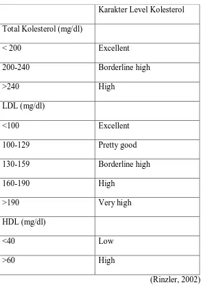 Tabel 2.1 Variasi kadar total kolesterol, LDL, dan HDL 