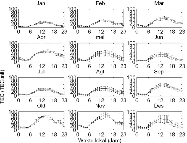 Gambar 3-1: Grafik  median  VTEC  (garis  kontinu)  dan  deviasi  standartnya  (garis  bar)  bulan  Januari sampai Desember tahun 2011 