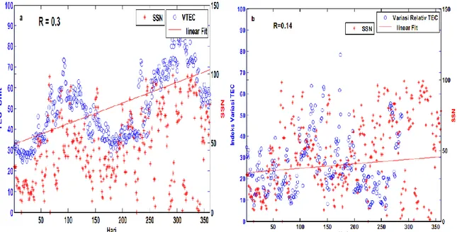 Gambar 3-6: Koefisien  korelasi  antara  bilangan  sunspot  (SSN)  tahun  2011  dengan  maksimum  VTEC harian (a) dan dengan indeks variasi TEC (b) 