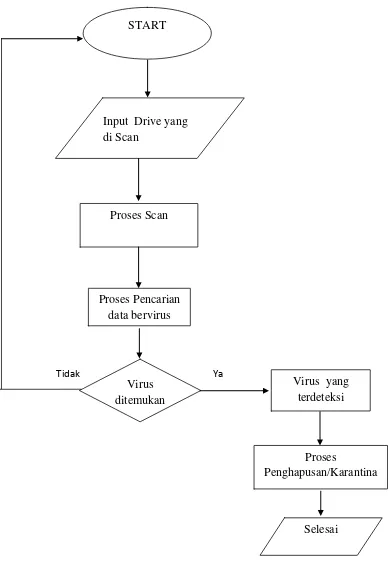 Gambar 3.1 Flowchart sistem kerja antivirus 