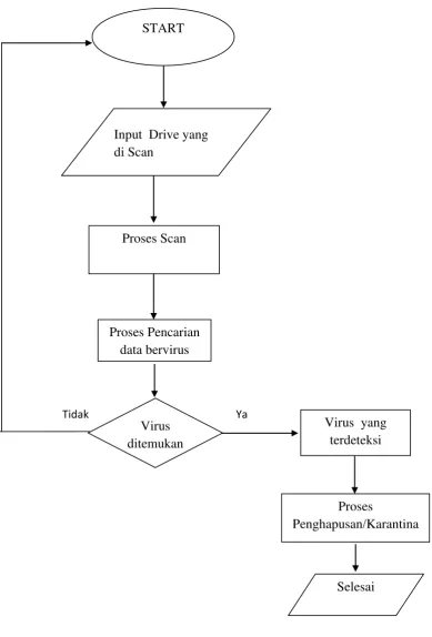 Gambar 3.1 Flowchart sistem kerja antivirus 