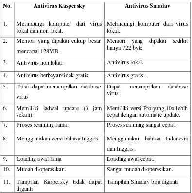 Tabel 3.1 Perbandingan antivirus Kaspersky dan antivirus Smadav 