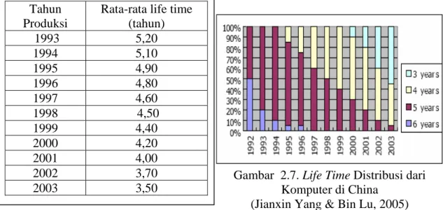 Tabel  2.6. Rata-Rata Life Time Komputer di  China 