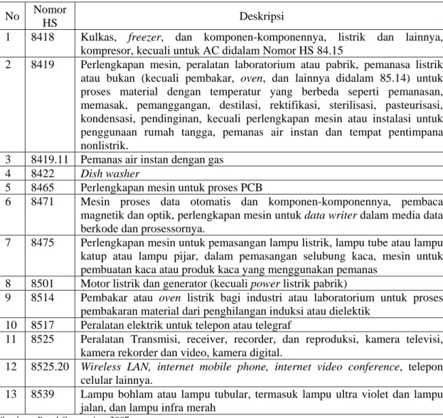 Tabel 2.7 Daftar Peralatan Elektronik yang Dapat di Impor   No  Nomor 
