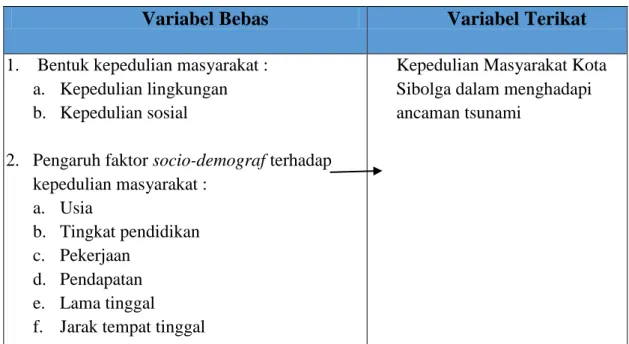 Tabel 3.3. Variabel Penelitian 