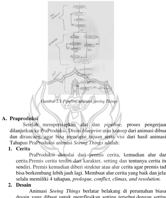 Gambar 2.1 Pipeline animasi Seeing Things 