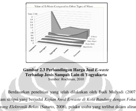 Gambar 2.3 Perbandingan Harga Jual E-waste   Terhadap Jenis Sampah Lain di Yogyakarta