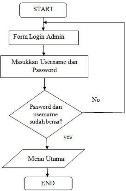 Gambar 4.2 Flowchart Login Admin 