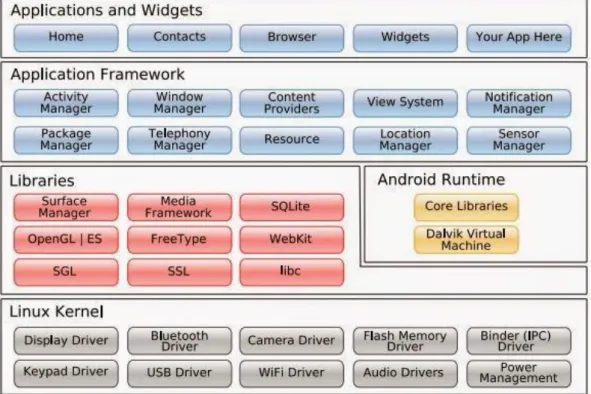 Gambar 2.6 Arsitektur Android  1.  Applications dan Widgets  
