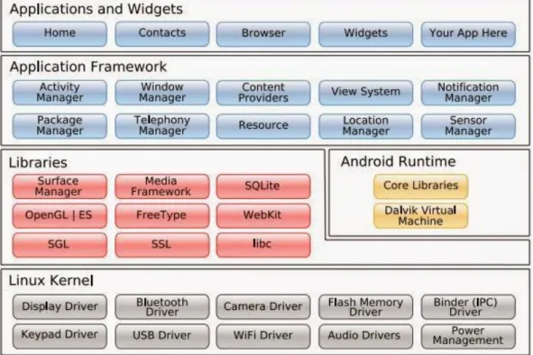 Gambar 2.6 Arsitektur Android  1.  Applications dan Widgets  