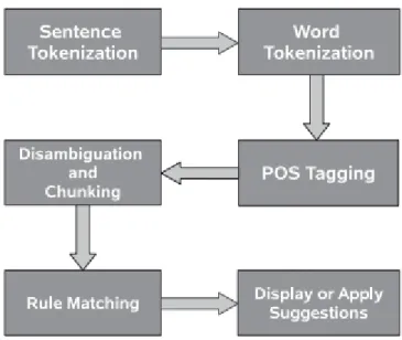 Gambar 2.7 LT Basic Workflow[20] 