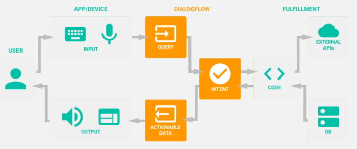 Gambar 2.8 Proses Dialogflow API  2.1.10.1.  Komponen Dialogflow API 