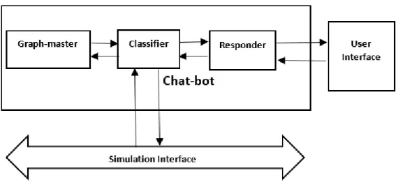 Gambar 2.2 Komponen Chatbot  2.1.2.2.  Text Processing, Response dan Action 