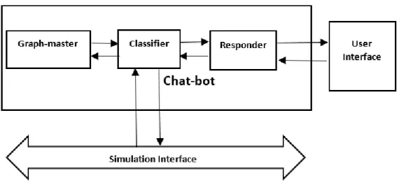 Gambar 2.2 Komponen Chatbot  2.1.2.2.  Text Processing, Response dan Action 