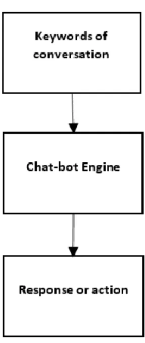 Gambar 2.3 Fase Respon dan Tindakan  2.1.2.3.  Text Processing 
