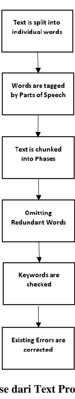 Gambar 2.4 Fase dari Text Processing  2.1.3.  Speech Recognition 