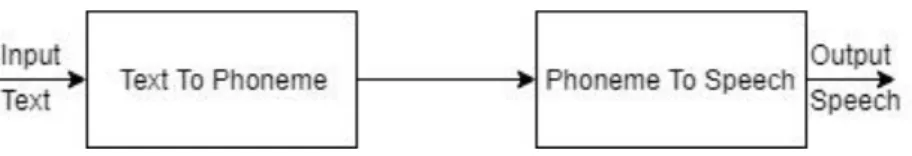 Gambar 2.5 Skema Text To Speech 