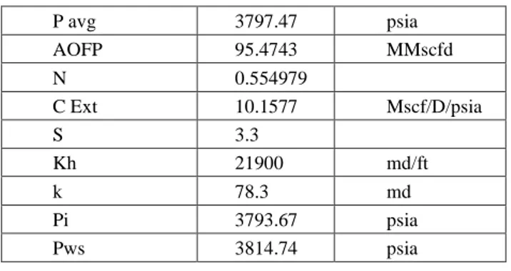 Tabel 4. Result Kurva IPR C dan N Sumber, Ouput Ecrin 4.02 