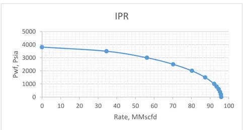 Gambar 4. Kurva IPR Sumber, Plotting Manual dengan Excel 