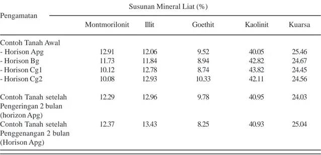 Tabel 1. Susunan Persentase Mineral Liat