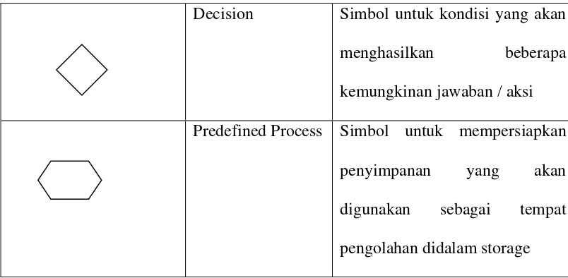 Tabel 2.2 Processing Symbols 