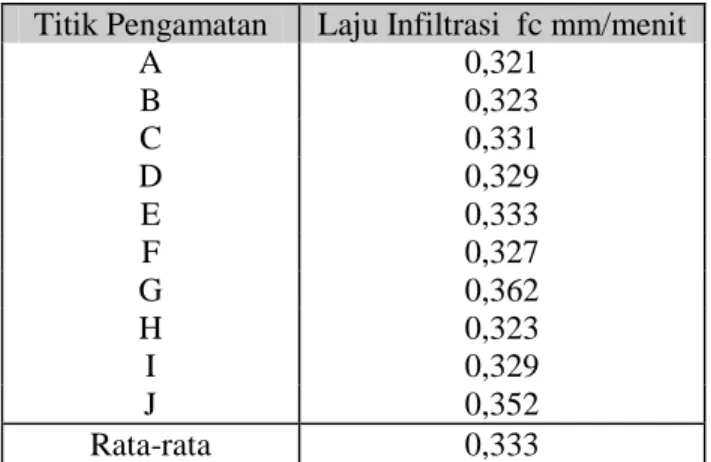 Tabel 1.  Rata-rata Laju Infiltrasi fc Pada Titik-titik Pengamatan 
