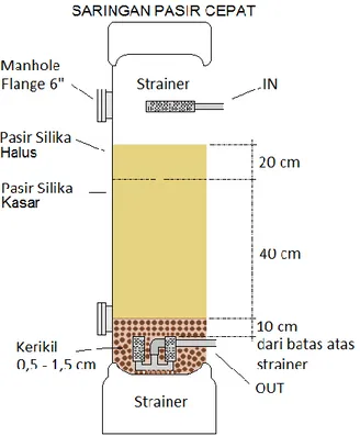 Gambar 3 : Posisi Strainer Dan Ketinggian Lapisan Media Di Dalam Filter Pasir. 