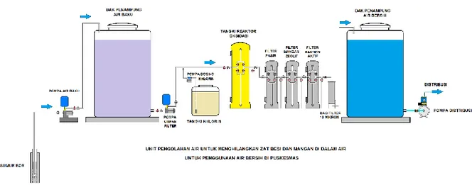 Gambar 16 : Diagram Unit pengolahan Air Untuk Menghilangkan Zat Besi dan Mangan  Untuk Penyediaan Air bersih Di PUSKESMAS