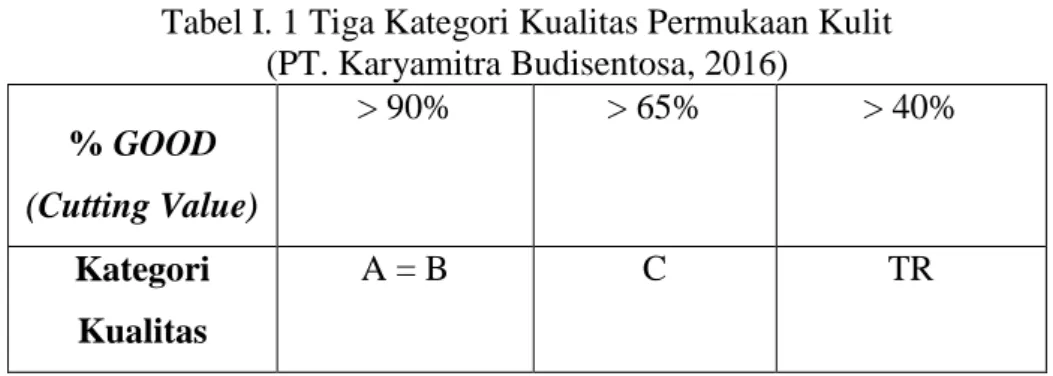 Tabel I. 1 Tiga Kategori Kualitas Permukaan Kulit   (PT. Karyamitra Budisentosa, 2016)  % GOOD  (Cutting Value)  &gt; 90%  &gt; 65%  &gt; 40%  Kategori  Kualitas  A = B  C  TR 