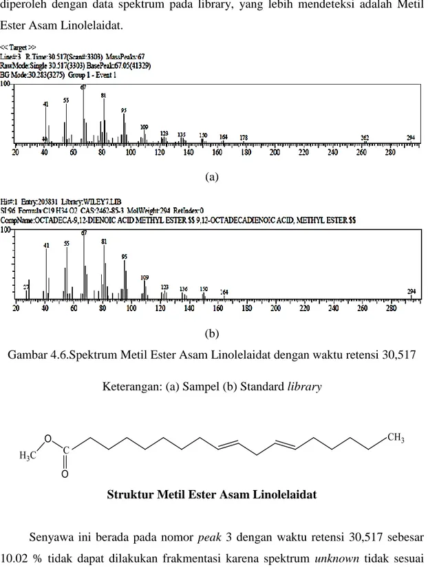 Gambar 4.6.Spektrum Metil Ester Asam Linolelaidat dengan waktu retensi 30,517  Keterangan: (a) Sampel (b) Standard library 